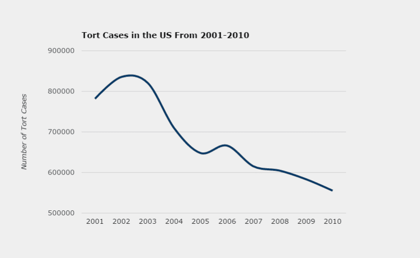 Tort Cases in the US