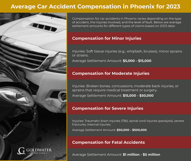 Average-Car-Accident-Compensation-in-Phoenix-for-2023