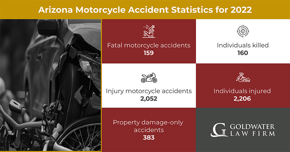 11 Arizona Motorcycle Accident Statistics for 2022