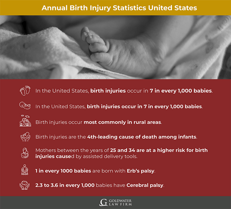 Annual Birth Injury Statistics United States