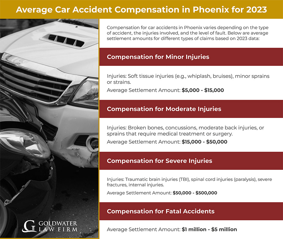 Average Car Accident Compensation in Phoenix for 2023