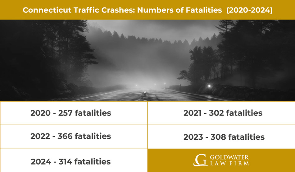 Connecticut-Traffic-Crashes_-Numbers-of-Fatalities--(2020-2024)