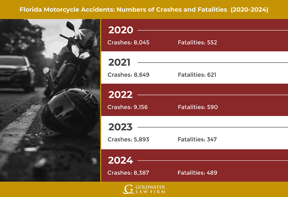 Florida-Motorcycle-Accidents_-Numbers-of-Crashes-and-Fatalities--(2020-2024)