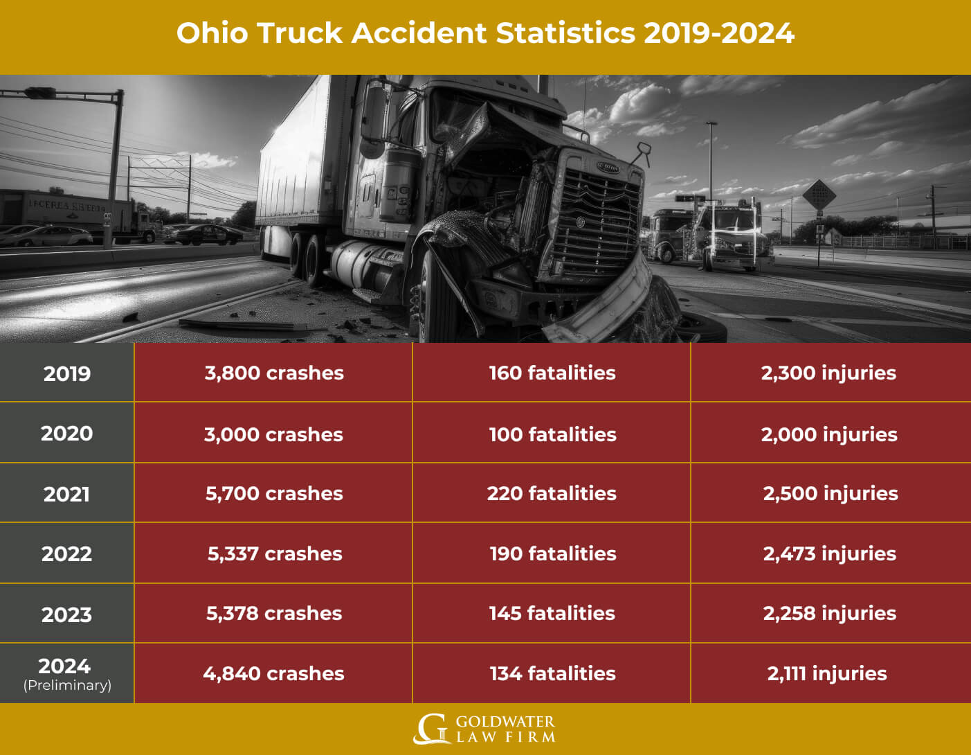 Ohio Truck Accident Statistics 2019-2024