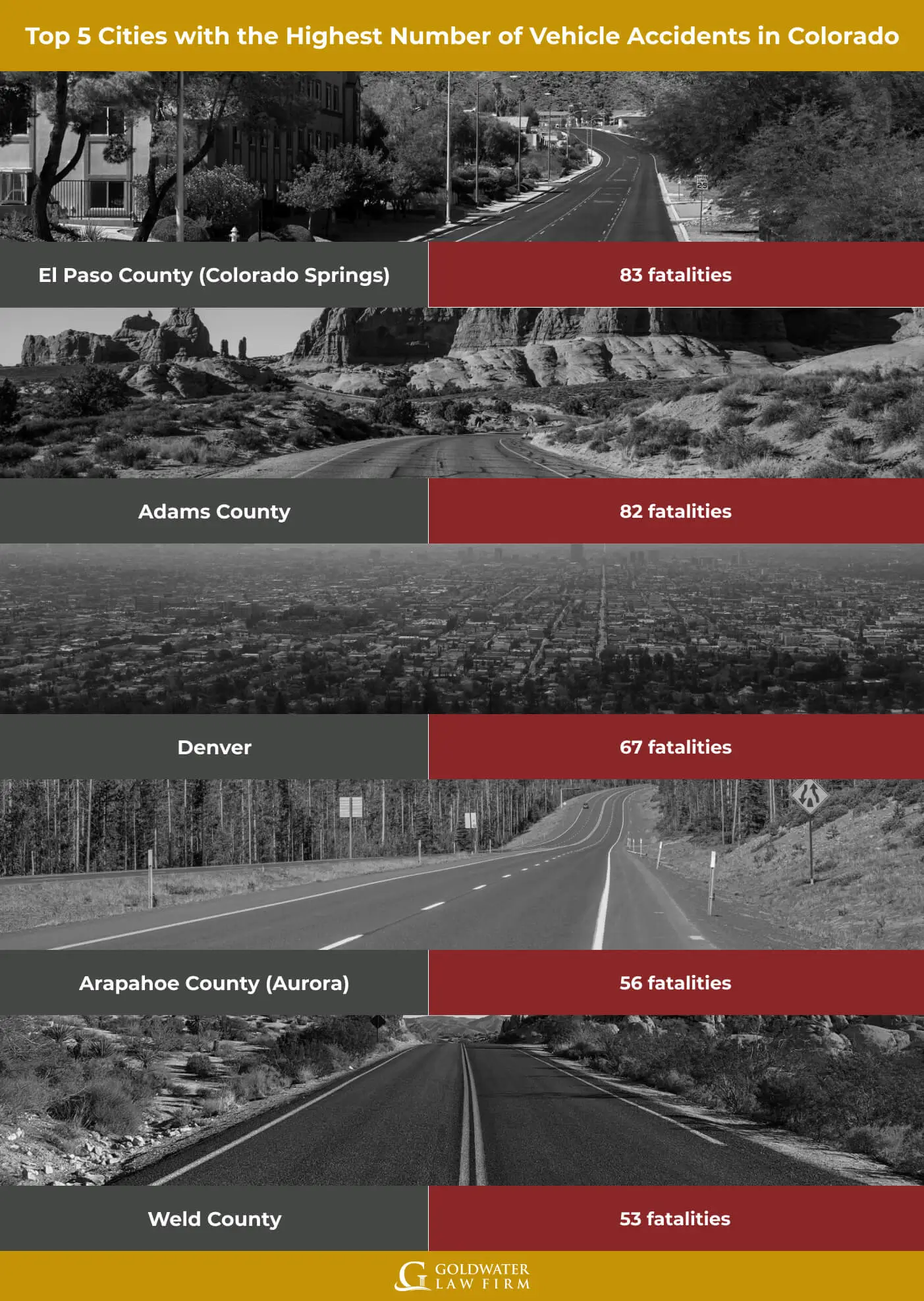 Top 5 Cities with the Highest Number of Vehicle Accidents in Colorado
