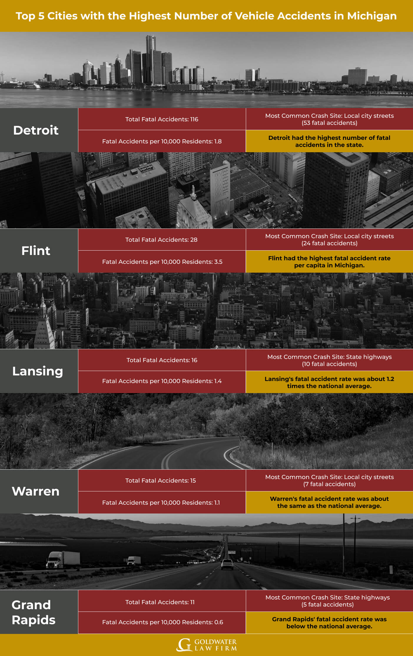 Top 5 Cities with the Highest Number of Vehicle Accidents in Michigan