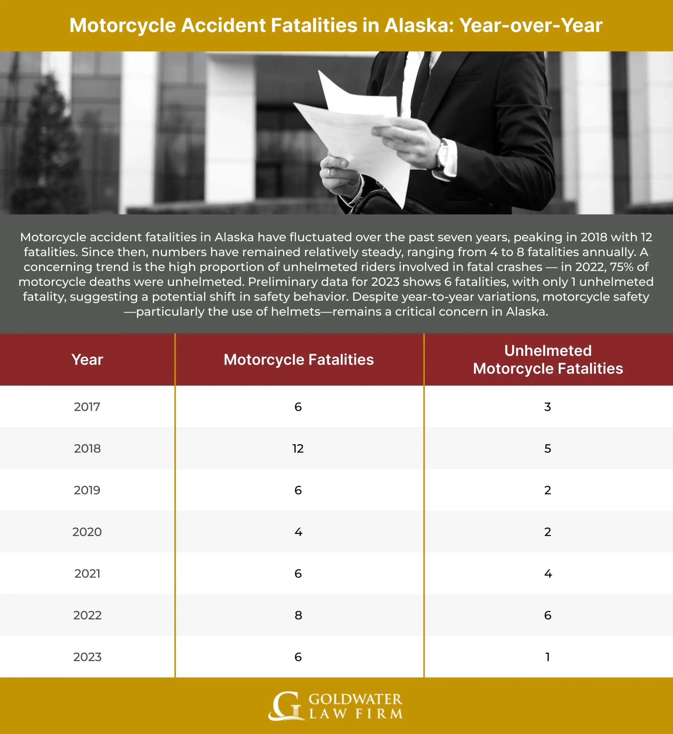 Motorcycle Accident Fatalities in Alaska