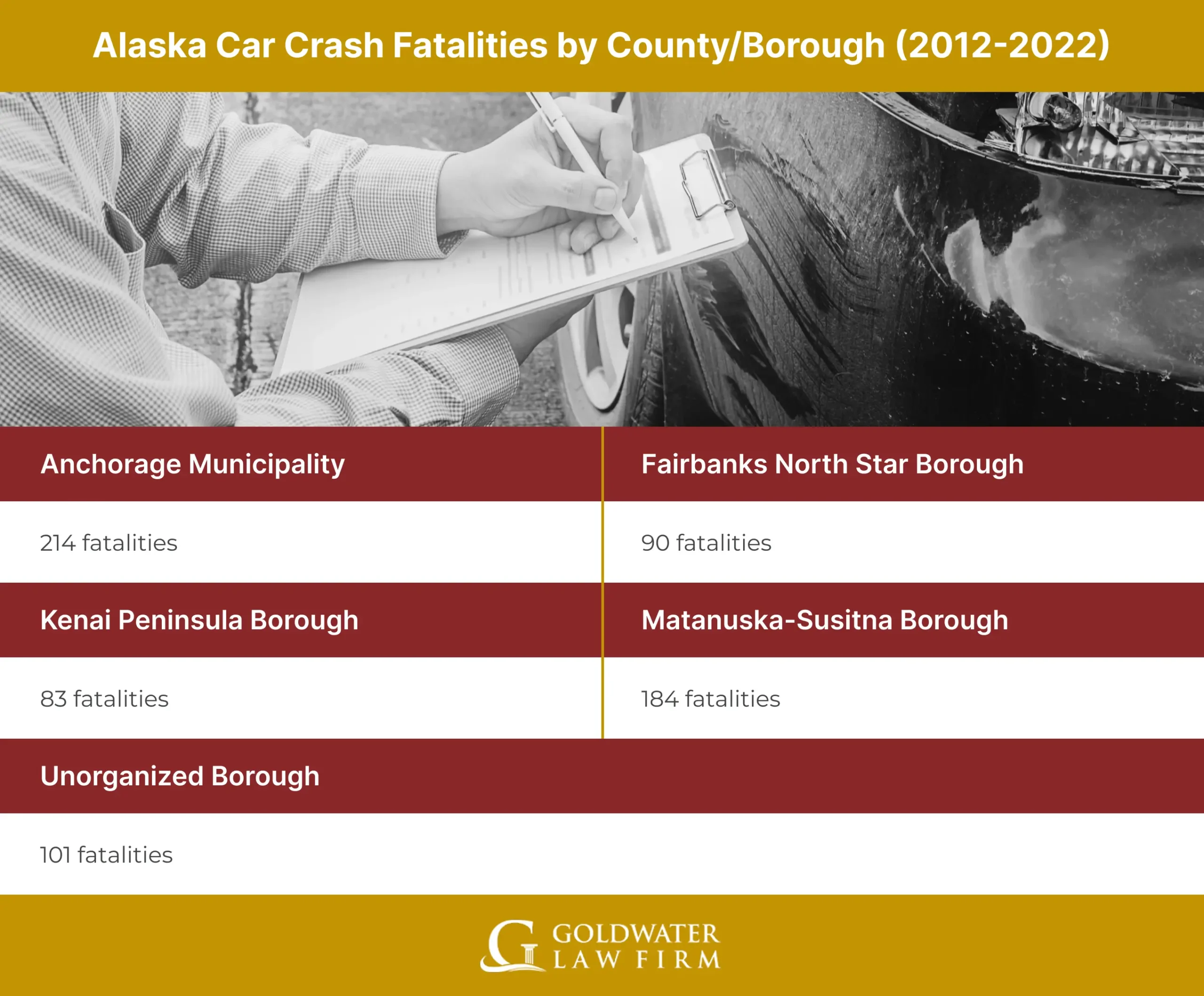 Alaska Car Crash Fatalities by CountyBorough (2012-2022)