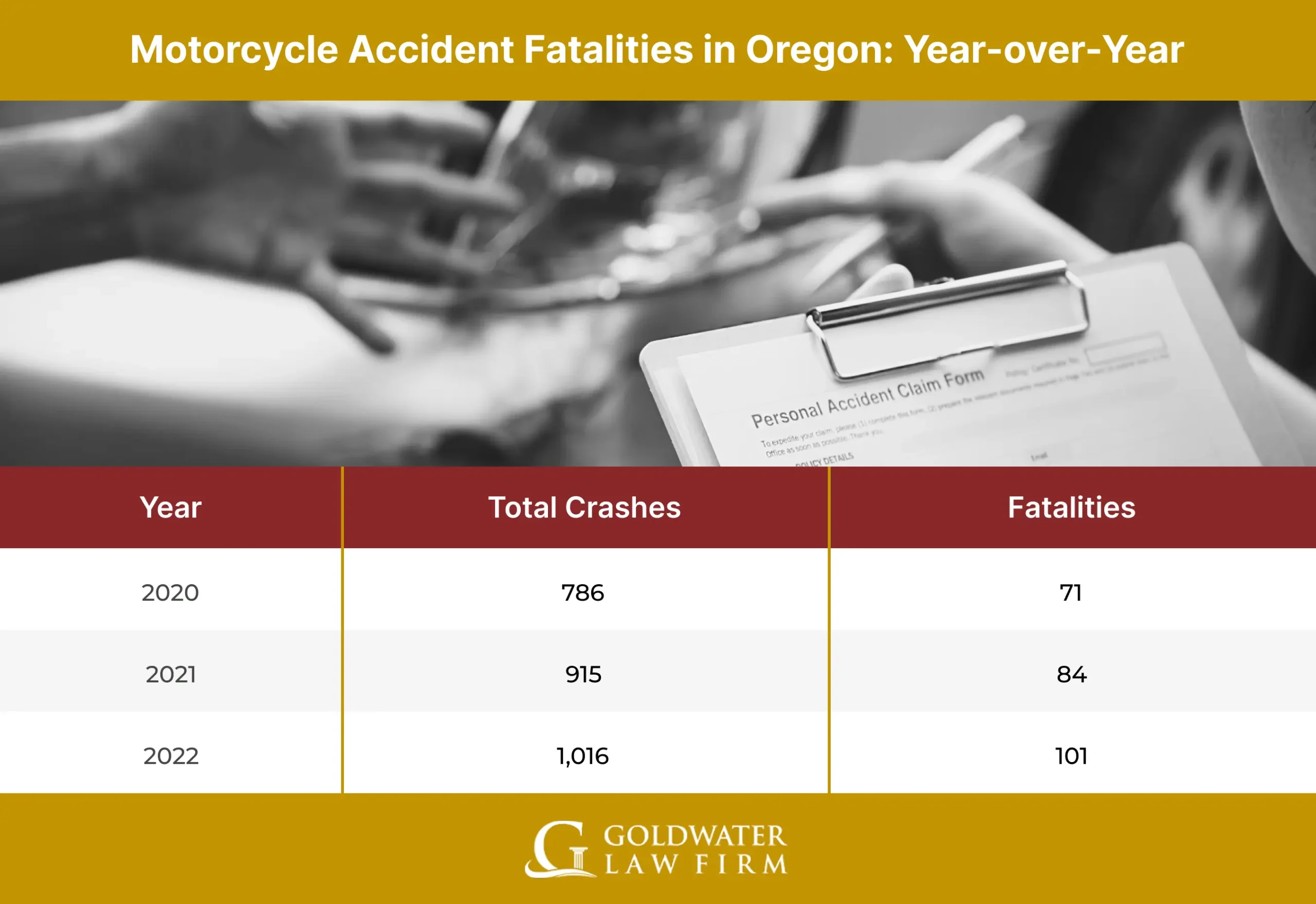 Motorcycle Accident Fatalities in Oregon