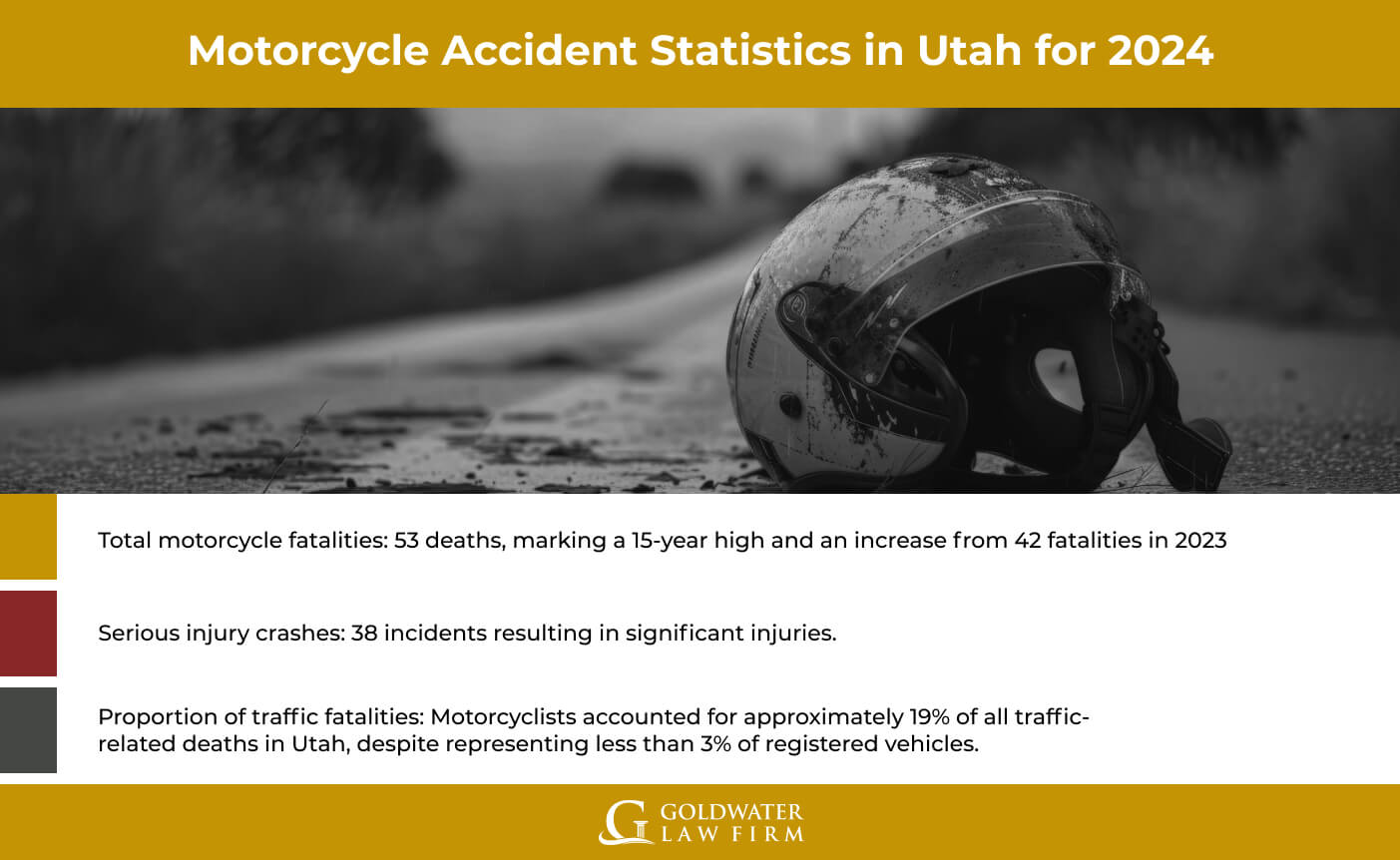 Motorcycle Accident Statistics in Utah for 2024