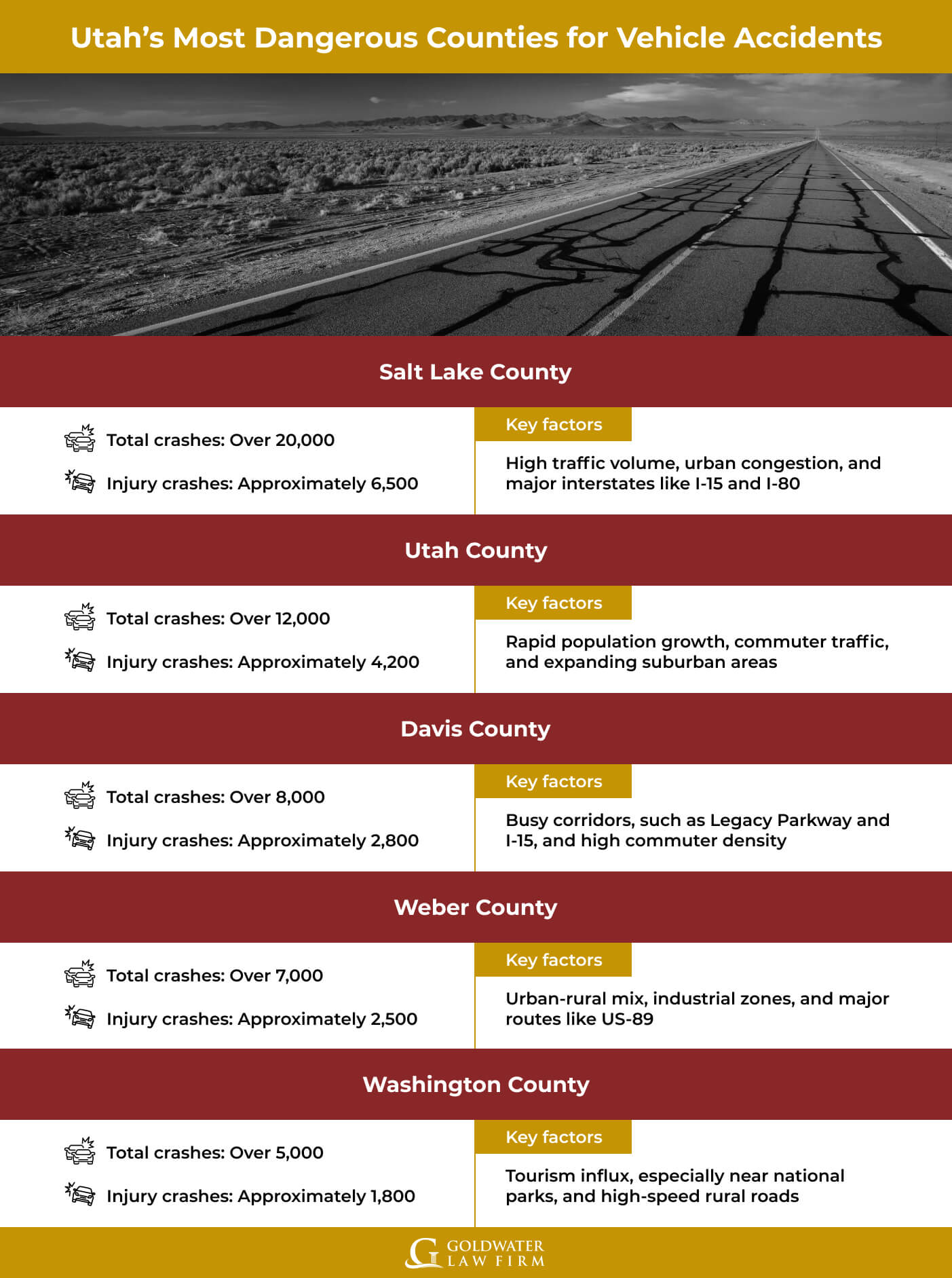 Utah’s Most Dangerous Counties for Vehicle Accidents