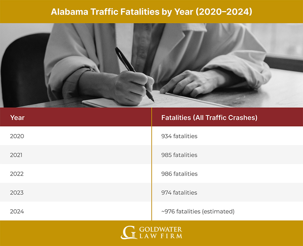 Alabama-Traffic-Fatalities-by-Year-(2020–2024)