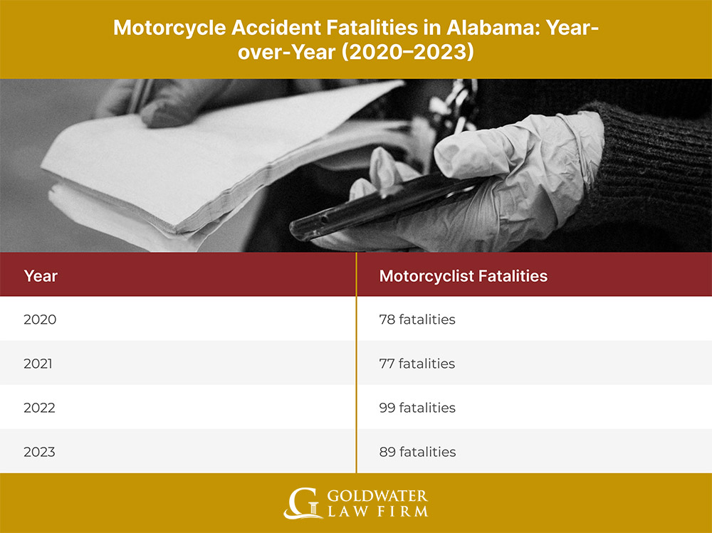 Motorcycle-Accident-Fatalities-in-Alabama_-Year-over-Year