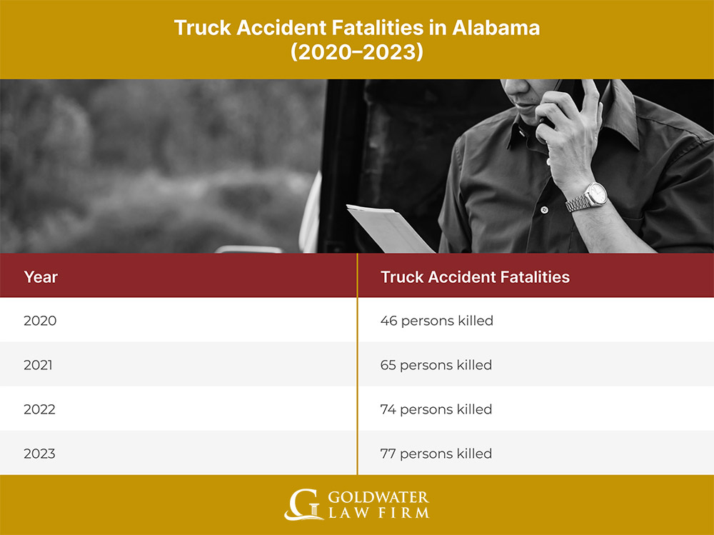 Truck-Accident-Fatalities-in-Alabama_-Year-over-Year-(2020–2023)
