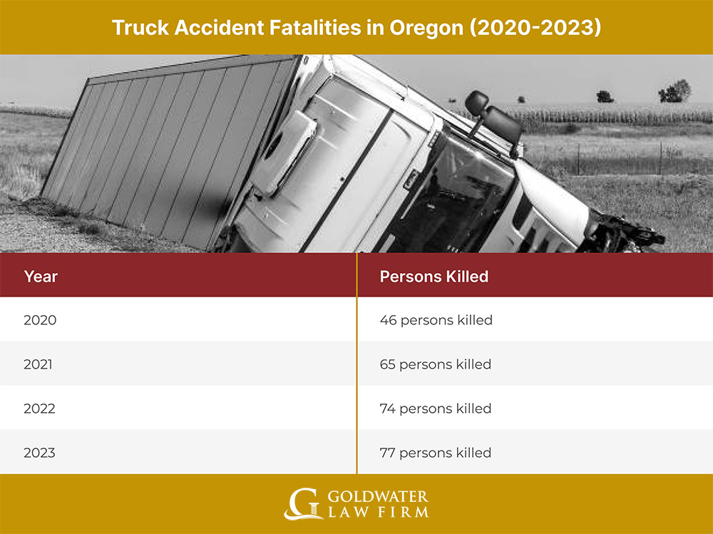 Truck-Accident-Fatalities-in-Oregon-(2020-2023)