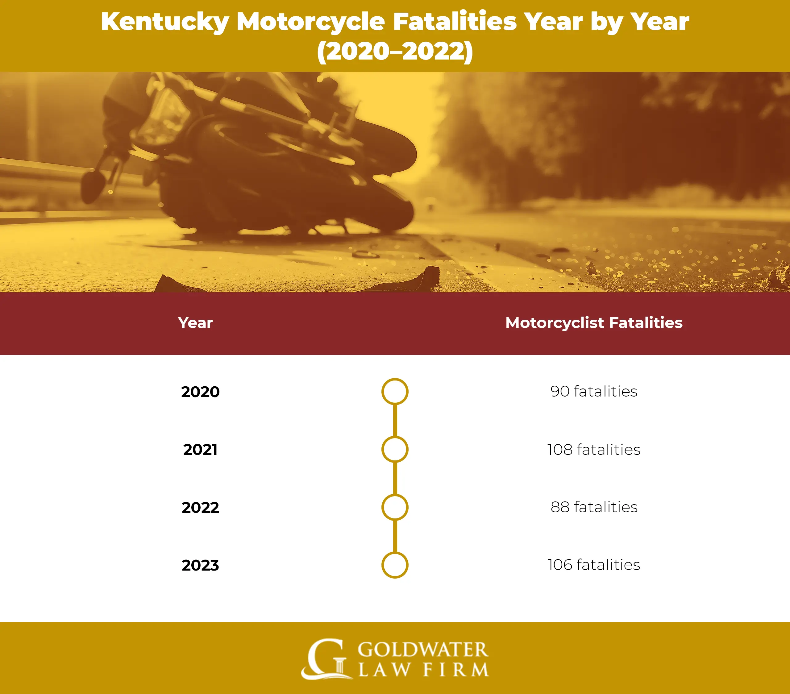 Kentucky-Motorcycle-Fatalities-Year-by-Year-(2020–2022)