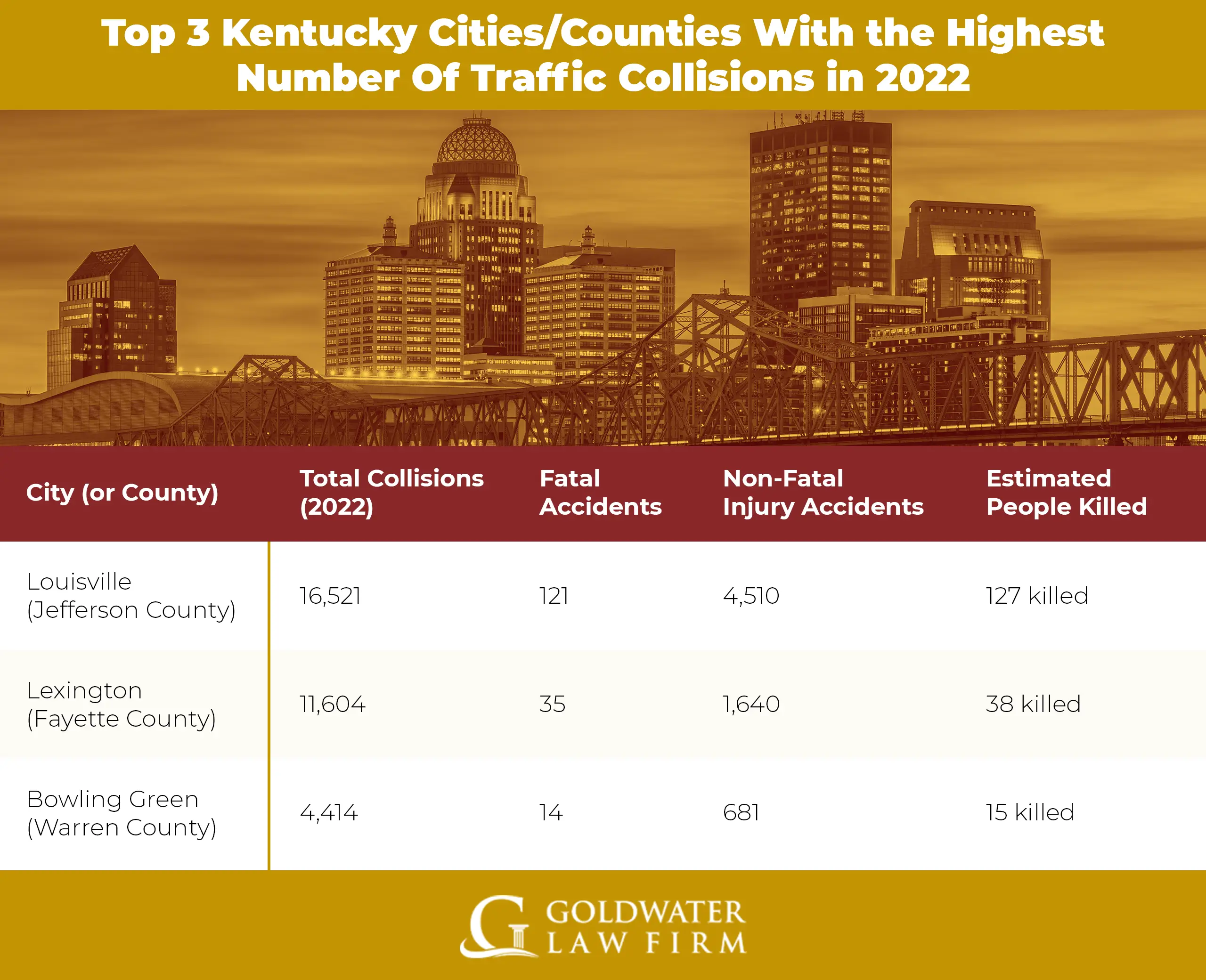 Top-3-Kentucky-CitiesCounties-With-the-Highest-Number-Of-Traffic-Collisions-in-2022