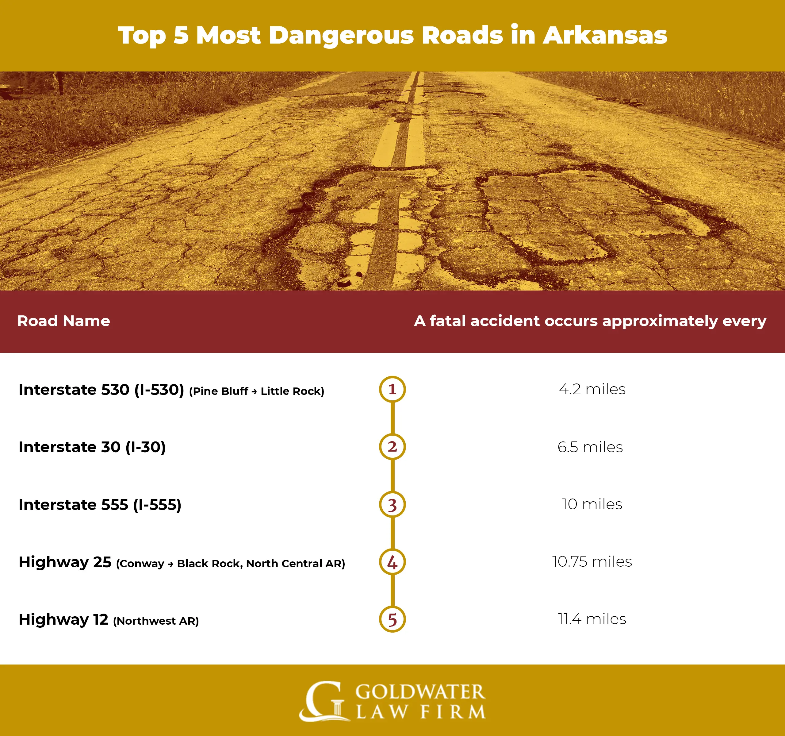 Top 5 Most Dangerous Roads in Arkansas