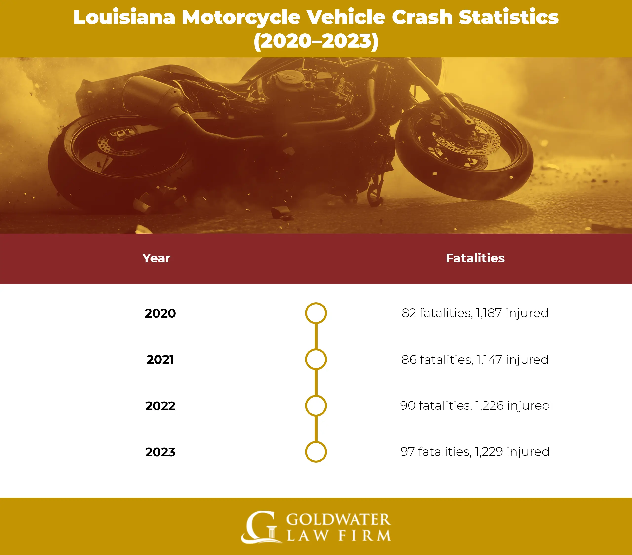 Louisiana-Motorcycle-Vehicle-Crash-Statistics-(2020–2023)