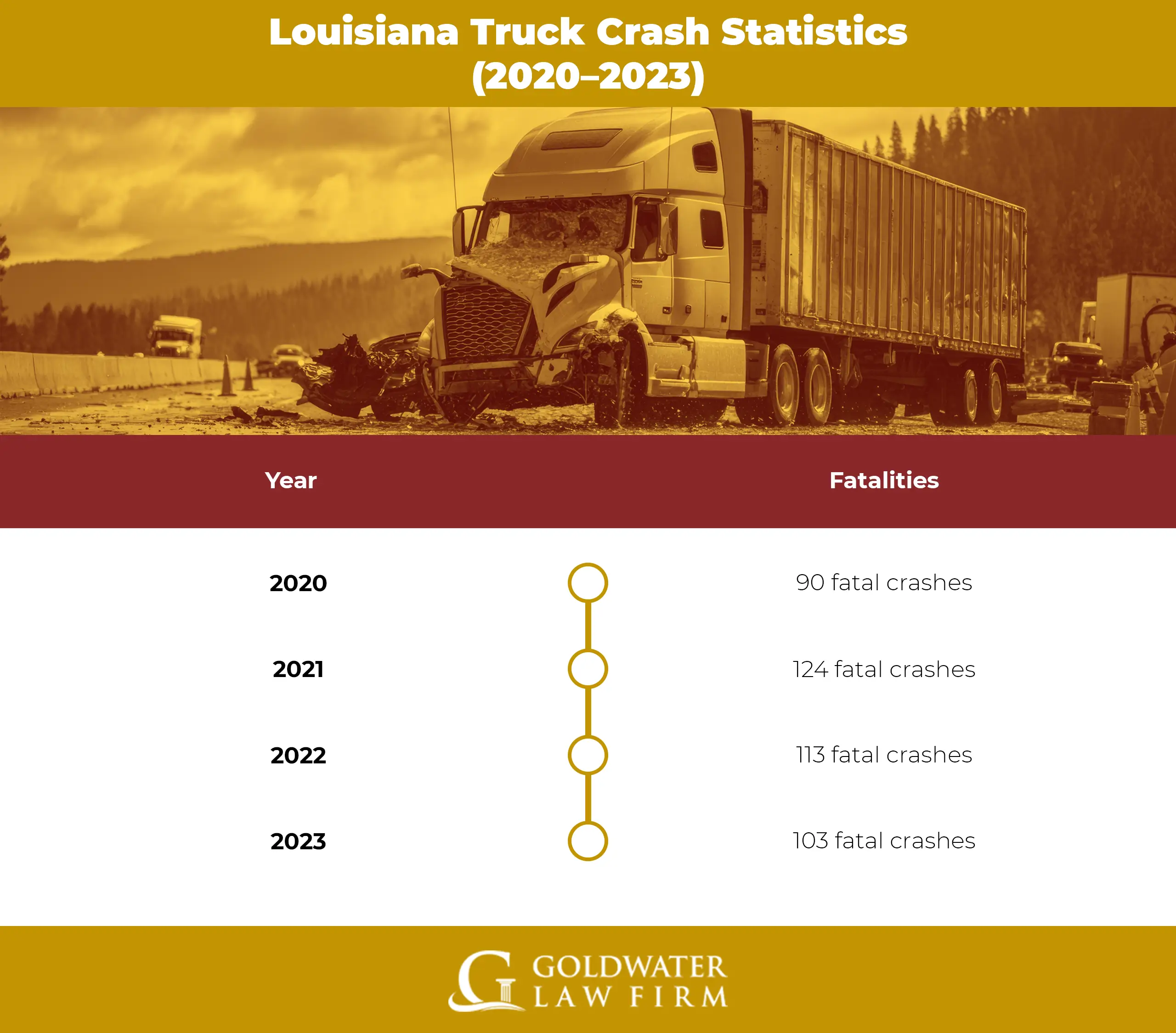 Louisiana-Truck-Crash-Statistics-(2020–2023)