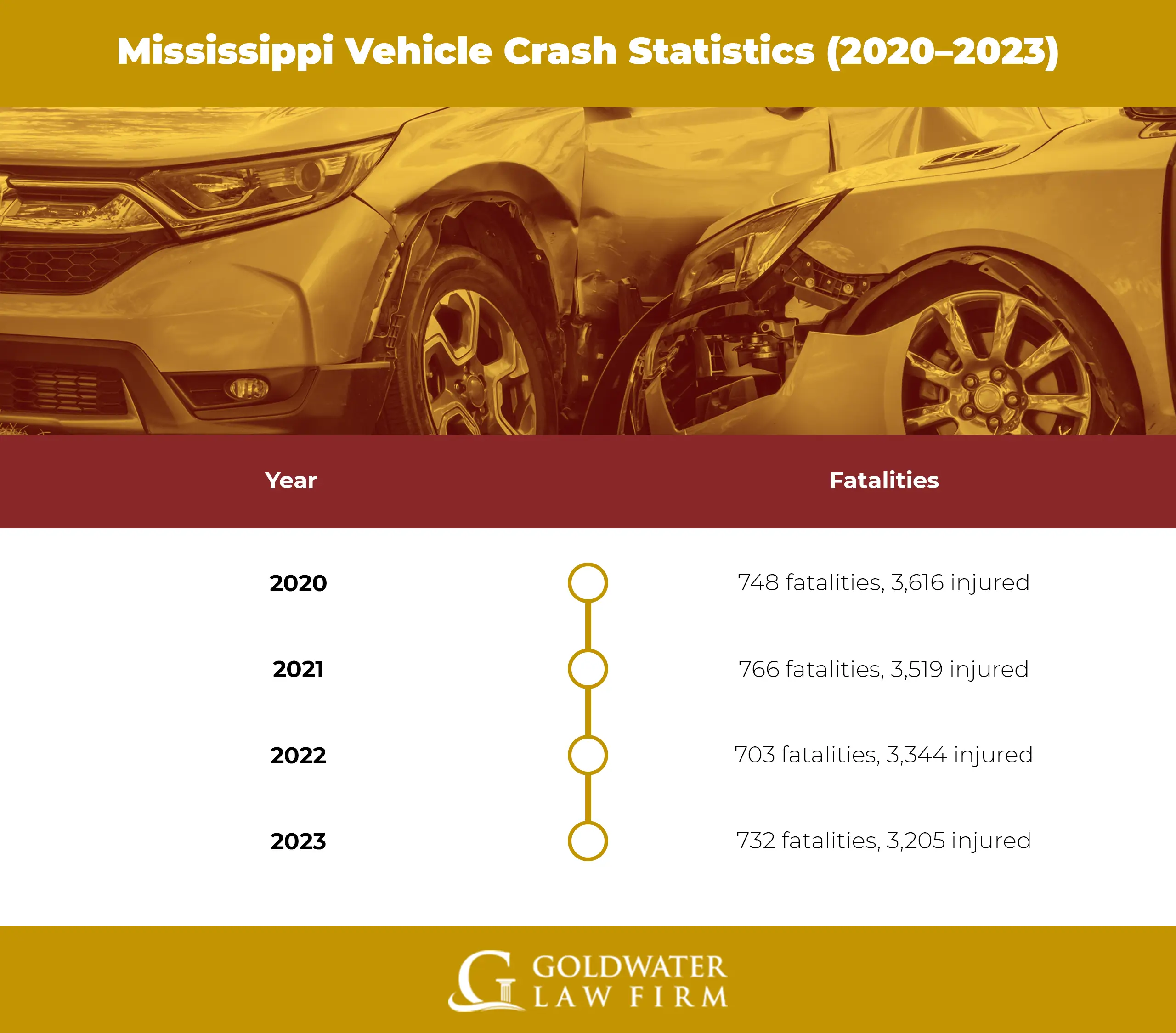Mississippi-Vehicle-Crash-Statistics-(2020–2023)