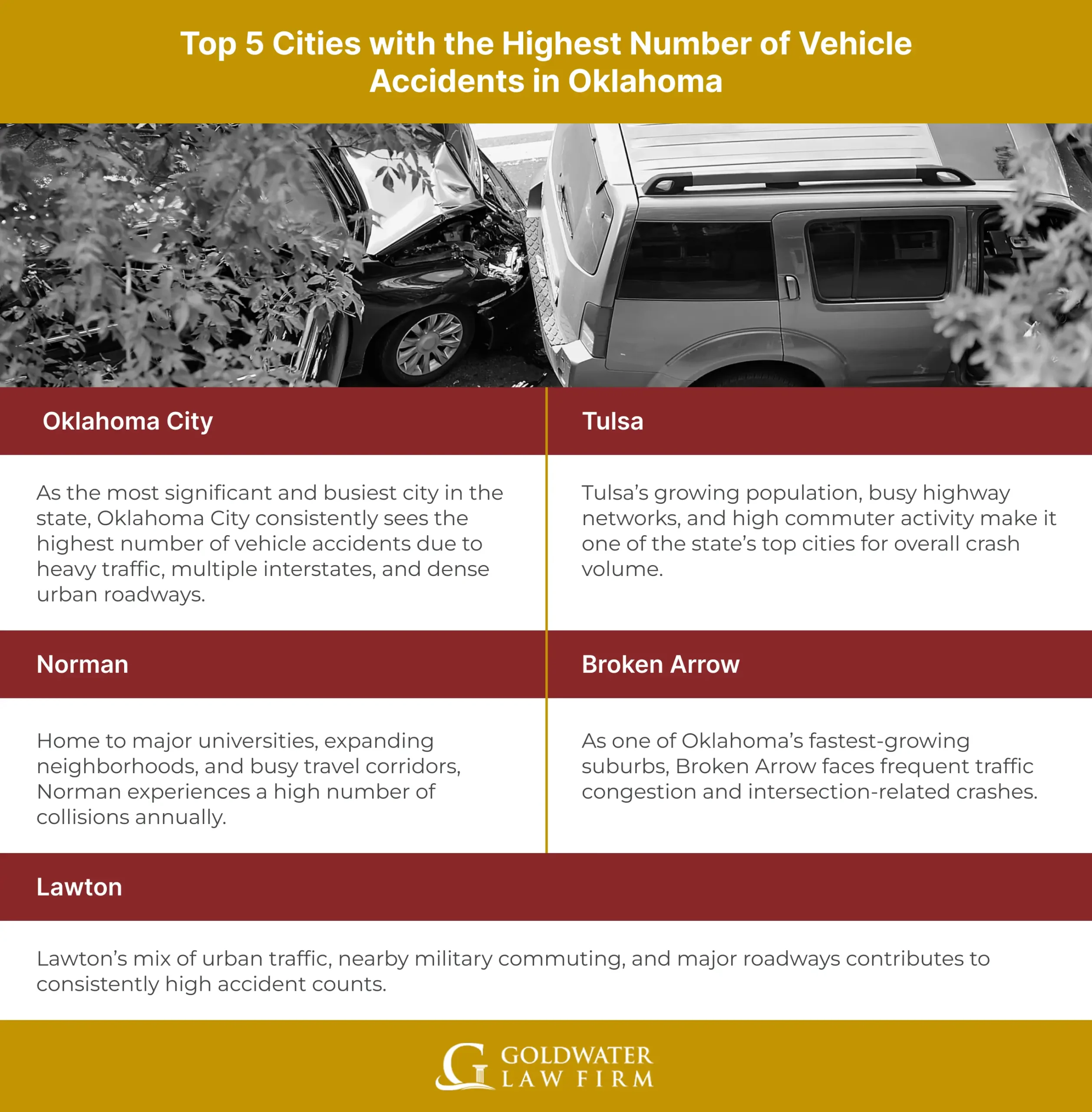 Top 5 Cities with the Highest Number of Vehicle Accidents in Oklahoma
