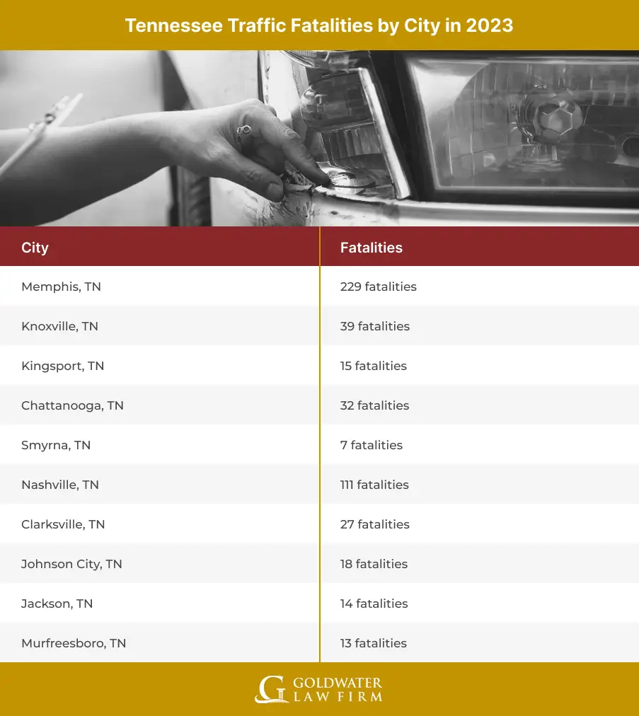 Tennessee Traffic Fatalities by City in 2023