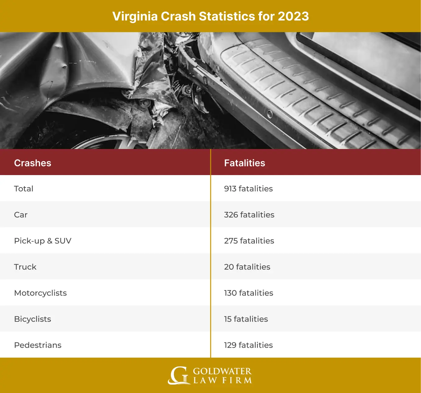 Virginia Crash Statistics for 2023