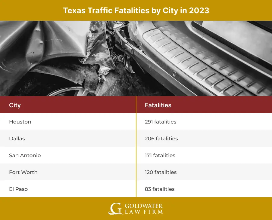 Texas Traffic Fatalities by City in 2023