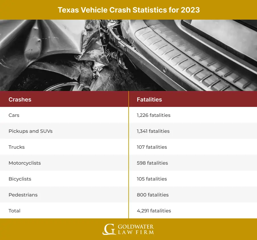 Texas Vehicle Crash Statistics for 2023